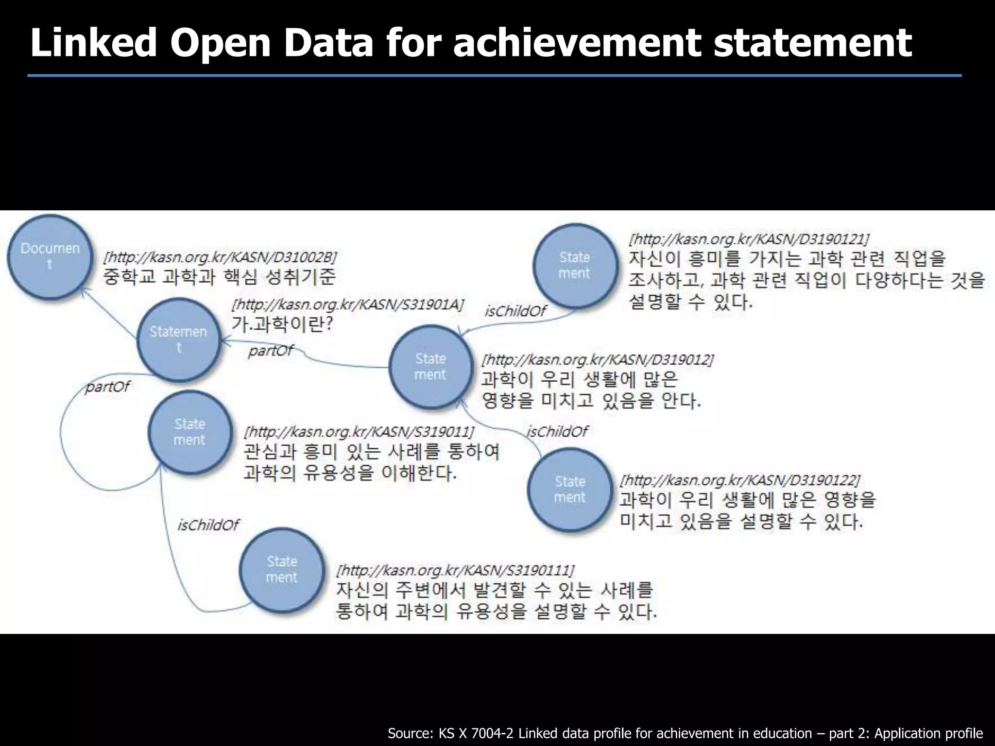 Linked Open Data for achievement statement
Source: KS X 7004-2 Linked data profile for achievement in education – part 2: Application profile
 