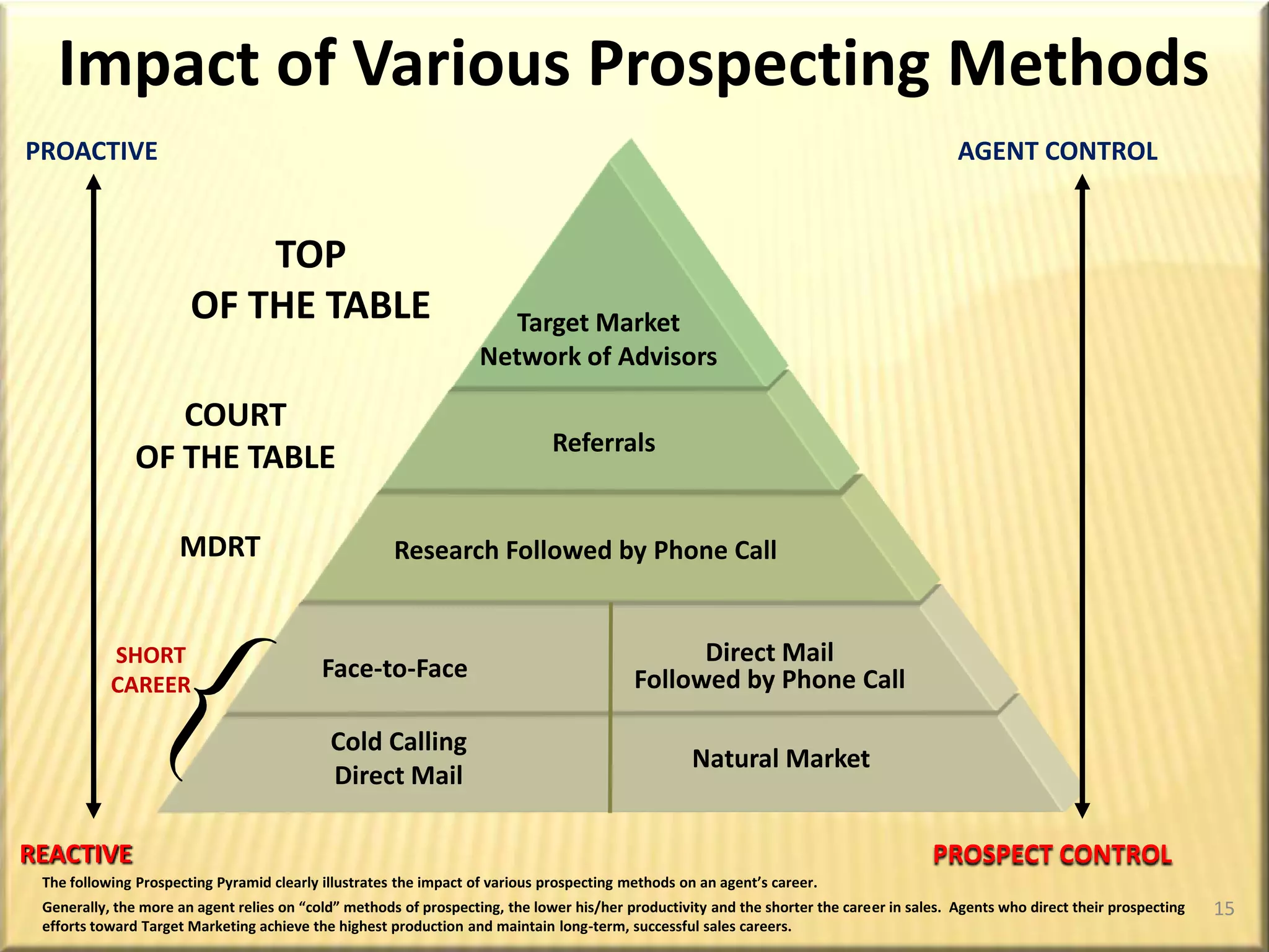 Client Referral ModelPersonalReferralsFamilyRelativesFriendsSocialContactsSocialReferralsAcquaintancesNeighborsKeyBusinessRelationshipsBusinessAssociatesBusinessContactsOccupationalReferrals11