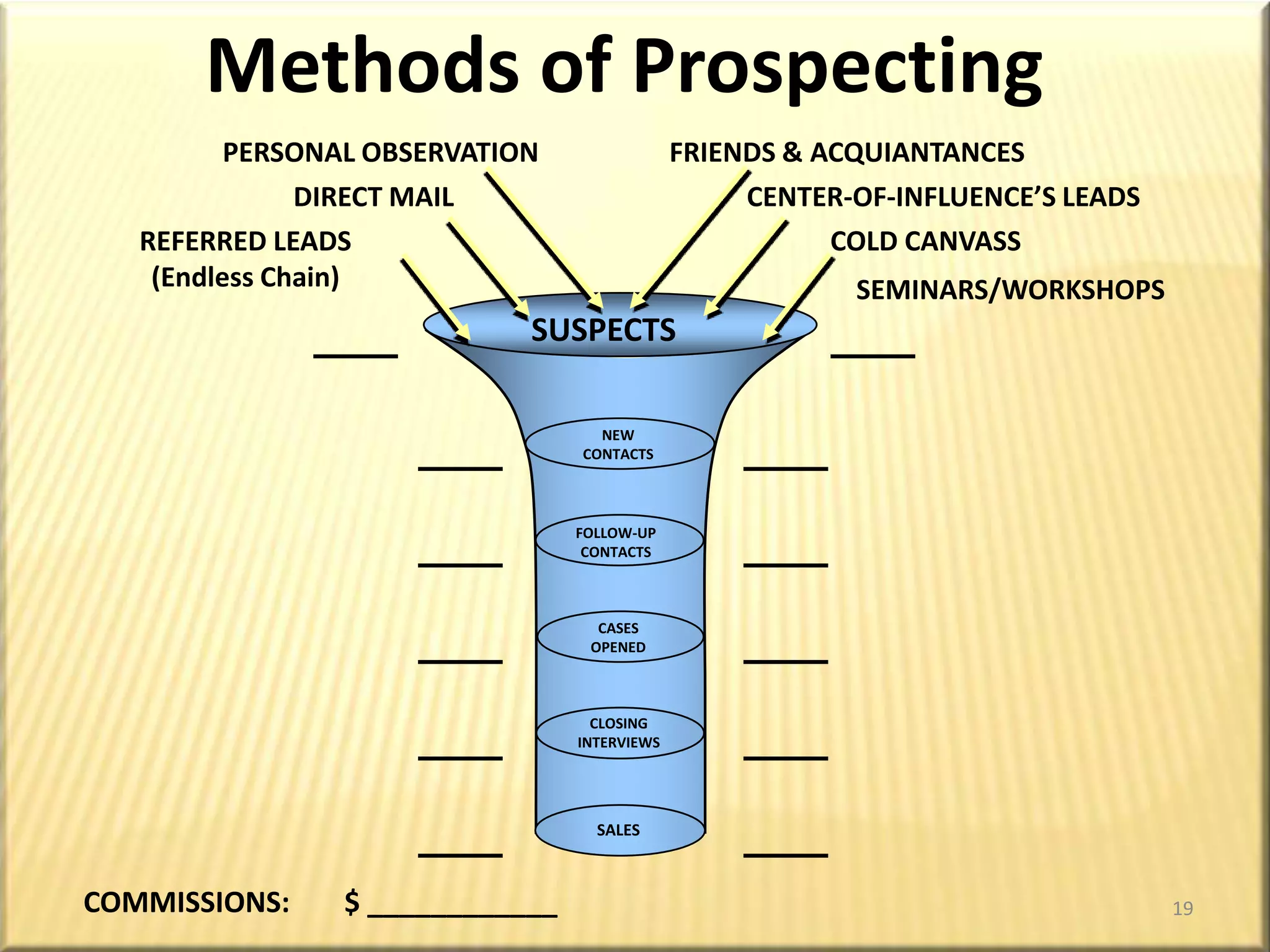 AGENT CONTROLPROACTIVEPROSPECT CONTROLREACTIVEImpact of Various Prospecting Methods TOPOF THE TABLETarget MarketNetwork of AdvisorsCOURTOF THE TABLEReferralsMDRTResearch Followed by Phone CallSHORTCAREERDirect MailFollowed by Phone CallFace-to-FaceCold CallingDirect MailNatural MarketThe following Prospecting Pyramid clearly illustrates the impact of various prospecting methods on an agent’s career.  Generally, the more an agent relies on “cold” methods of prospecting, the lower his/her productivity and the shorter the career in sales.  Agents who direct their prospecting efforts toward Target Marketing achieve the highest production and maintain long-term, successful sales careers.15