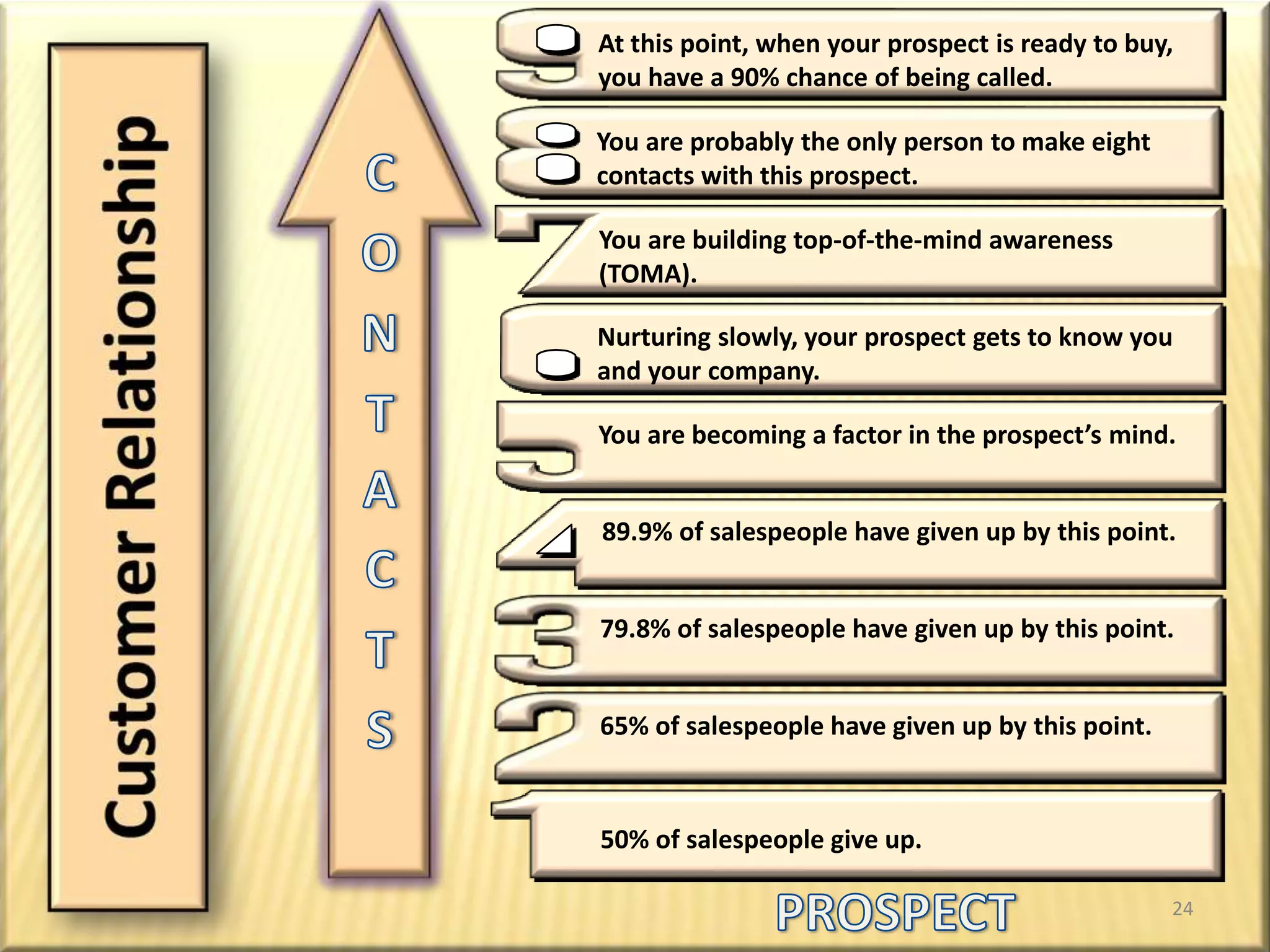 Weekly Sales Success FormulaPERSONAL OBSERVATIONFRIENDS & ACQUIANTANCESDIRECT MAILCENTER-OF-INFLUENCE’S LEADSREFERRED LEADS(Endless Chain)COLD CANVASSSEMINARS/WORKSHOPS20GUIDEL INESYOURS TANDARD SSUSPECTS12NEWCONTACTS8FOLLOW-UPCONTACTS10CASESOPENED6CLOSINGINTERVIEWS2SALESCOMMISSIONS: 	$ ___________________20