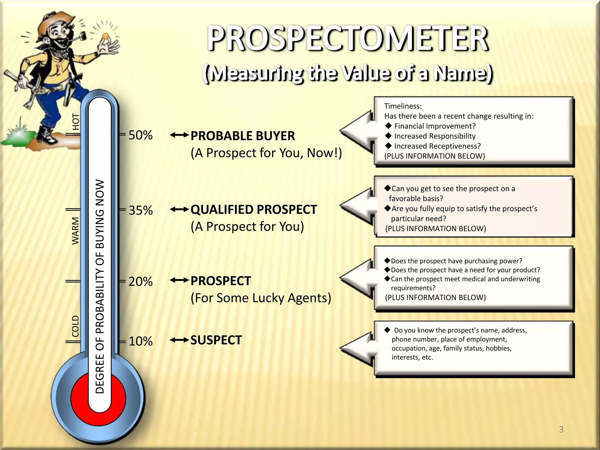 HOT50%35%WARM20%COLD10%PROSPECTOMETER(Measuring the Value of a Name)Timeliness:Has there been a recent change resulting in: Financial Improvement?