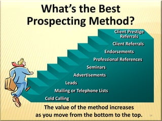 The Sales Pipeline*It’s in “Seeing the People”There is not a business going that does not depend on new people to see. Somehow someone must put names into the pipeline so that what comes out the other end are completed missions. Although there are multiple facets to operating any business, the entrepreneurial spirit would mean nothing without new prospects, and these mean less if no contact is made. The success of any business venture can be measured by the percentage of time spent face to face, and this time occurs only when someone asks for the meeting.GeneralPublicTargetedMarketSpecificProspectsEliminatedby ChoiceInitial ContactNo NeedAt This TimeStudy ofTheir NeedsProposalInappropriateProposedSolutions toClient’s ProblemsConfirmThe PurchaseAssure Client Satisfaction* from the “Business of Selling,” Allesandra & Cathcart10