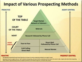 Client Referral ModelPersonalReferralsFamilyRelativesFriendsSocialContactsSocialReferralsAcquaintancesNeighborsKeyBusinessRelationshipsBusinessAssociatesBusinessContactsOccupationalReferrals11