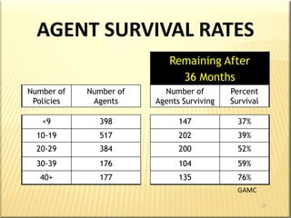 BUILDING & EXPANDINGYOUR MARKET13