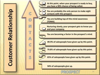 Weekly Sales Success FormulaPERSONAL OBSERVATIONFRIENDS & ACQUIANTANCESDIRECT MAILCENTER-OF-INFLUENCE’S LEADSREFERRED LEADS(Endless Chain)COLD CANVASSSEMINARS/WORKSHOPS20GUIDEL INESYOURS TANDARD SSUSPECTS12NEWCONTACTS8FOLLOW-UPCONTACTS10CASESOPENED6CLOSINGINTERVIEWS2SALESCOMMISSIONS: 	$ ___________________20