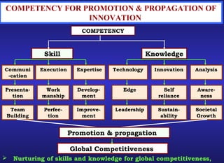 COMPETENCY
Skill Knowledge
Communi
-cation
Execution
 Nurturing of skills and knowledge for global competitiveness,
COMPETENCY FOR PROMOTION & PROPAGATION OF
INNOVATION
Expertise Technology Innovation Analysis
Presenta-
tion
Work
manship
Develop-
ment
Edge Self
reliance
Aware-
ness
Team
Building
Perfec-
tion
Improve-
ment
Leadership Sustain-
ability
Societal
Growth
Global Competitiveness
Promotion & propagation
 