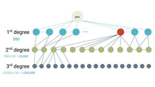 you
...1st
degree
2nd
degree
3rd
degree
500
500 x 50 = 25,000
25,000 x 50 = 1,250,000
 