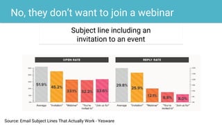 No, they don’t want to join a webinar
Source: Email Subject Lines That Actually Work - Yesware
Subject line including an
invitation to an event
 