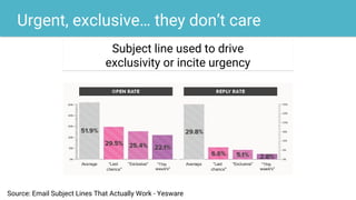 Urgent, exclusive… they don’t care
Source: Email Subject Lines That Actually Work - Yesware
Subject line used to drive
exclusivity or incite urgency
 