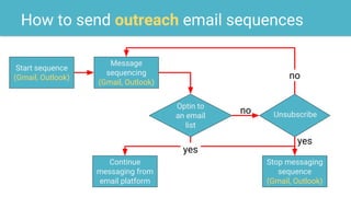 How to send outreach email sequences
Start sequence
(Gmail, Outlook)
Message
sequencing
(Gmail, Outlook)
Optin to
an email
list
Continue
messaging from
email platform
Unsubscribe
Stop messaging
sequence
(Gmail, Outlook)
yes
no
no
yes
 