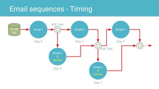 Email sequences - Timing
Email 1Email
list
Email 2 Email 3
Email 2
B
version
Day 0 Day 3 Day 7
Day 3 Email 3
B
version
Day 7
A/B Test
A/B Test
 