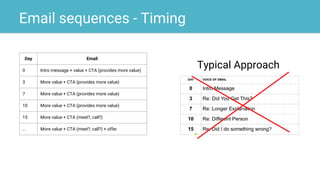 Email sequences - Timing
Day Email
0 Intro message + value + CTA (provides more value)
3 More value + CTA (provides more value)
7 More value + CTA (provides more value)
10 More value + CTA (provides more value)
15 More value + CTA (meet?, call?)
... More value + CTA (meet?, call?) + offer
Typical Approach
 