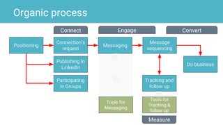 Organic process
Positioning
Connection’s
request
Messaging
Publishing In
LinkedIn
Participating
in Groups
Tracking and
follow up
Tools for
Tracking &
follow up
Tools for
Messaging
Message
sequencing
EngageConnect Convert
Do business
Measure
 
