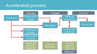 Accelerated process
Positioning
Connection’s
request
Messaging
Publishing In
LinkedIn
Participating
in Groups
Tracking and
follow up
Tools for
Tracking &
follow up
Tools for
Messaging
Message
sequencing
EngageConnect Convert
Do business
Measure
Tools to get
prospects’
contact info
 