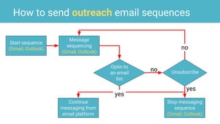 Email sequences - Timing
Email 1Email
list
Email 2 Email 3
Email 2
B
version
Day 0 Day 3 Day 7
Day 3 Email 3
B
version
Day...