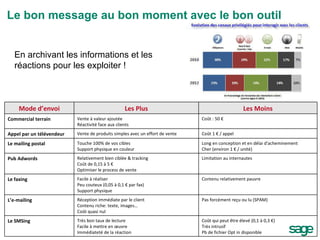 Le bon message au bon moment avec le bon outil En archivant les informations et les réactions pour les exploiter ! Mode d’envoi Les Plus Les Moins Commercial terrain Vente à valeur ajoutée Réactivité face aux clients Coût : 50 € Appel par un télévendeur Vente de produits simples avec un effort de vente Coût 1 € / appel Le mailing postal  Touche 100% de vos cibles Support physique en couleur Long en conception et en délai d'acheminement Cher (environ 1 € / unité) Pub Adwords Relativement bien ciblée & tracking Coût de 0,15 à 5 € Optimiser le process de vente Limitation au internautes Le faxing  Facile à réaliser Peu couteux (0,05 à 0,1 € par fax) Support physique Contenu relativement pauvre L’e-mailing Réception immédiate par le client Contenu riche: texte, images… Coût quasi nul Pas forcément reçu ou lu (SPAM) Le SMSing Très bon taux de lecture Facile à mettre en œuvre Immédiateté de la réaction Coût qui peut être élevé (0,1 à 0,3 €) Très intrusif Pb de fichier Opt in disponible 