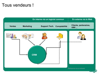 Self-service via un extranet En interne via un logiciel commun En externe via le Web Tous vendeurs ! Clients, partenaires, VRP… CRM Ventes Marketing Support Tech. Comptabilité 