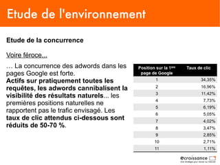 Etude de l'environnement
Etude de la concurrence

Voire féroce...
… La concurrence des adwords dans les
pages Google est forte.
Actifs sur pratiquement toutes les
requêtes, les adwords cannibalisent la
visibilité des résultats naturels... les
premières positions naturelles ne
rapportent pas le trafic envisagé. Les
taux de clic attendus ci-dessous sont
réduits de 50-70 %.
 