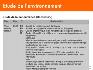 Etude de l'environnement
Etude de la concurrence (Benchmark)
Sites    Cible   V.                              Qualités/Intérêt

Www.      BtoC   FR   Qualité du positionnement ds Google
mounier          EN   Activité de la page Facebook traduite en 3 langues
freres.fr        DE   Qualité ergonomique et de navigation pour la partie produits
                 IT   Design dépouillé noir et blanc en phase avec le positionnement ht
                      de gamme
                      Catalogue
                      Mise en avant des marques/designer et valorisation produits :
                      catalogue sur tte la largeur de page, roll-over sur seconde image ;
                      fond uniforme des img...
                      fiche produit : visuel produit centré (pb de zoom), bouton évident...
                      lien vers le designer
                      Accès direct aux nouveautés ; - 10 % pour inscription à la
                      newsletter. Rx sociaux : accès Facebook et Twitter aisés ; avis
                      internaute
                      Mais,
                      Entête : logo central perturbant, manque d'espace; recherche
                      produits peu visible, accès compte, langues et abonnement
                      newsletter pas intuitifs
                      Pages Marque/designer confuse
 