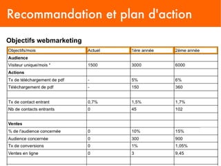 Recommandation et plan d'action
Objectifs webmarketing
 