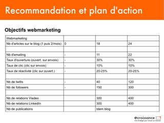 Recommandation et plan d'action
Objectifs webmarketing
 
