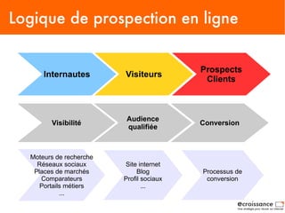 Logique de prospection en ligne


                                          Prospects
      Internautes        Visiteurs
                                           Clients



                          Audience
        Visibilité                        Conversion
                          qualifiée



  Moteurs de recherche
    Réseaux sociaux      Site internet
   Places de marchés          Blog        Processus de
     Comparateurs        Profil sociaux    conversion
     Portails métiers           ...
            ...
 