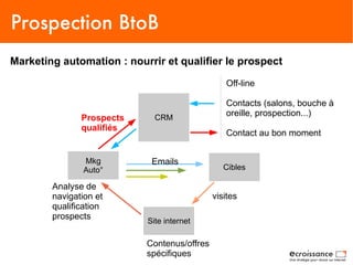 Prospection BtoB
Marketing automation : nourrir et qualifier le prospect

                                                Off-line

                                                Contacts (salons, bouche à
                                                oreille, prospection...)
               Prospects     CRM
               qualifiés
                                                Contact au bon moment


                Mkg         Emails
                Auto°                           Cibles

        Analyse de
        navigation et                        visites
        qualification
        prospects
                           Site internet

                           Contenus/offres
                           spécifiques
 