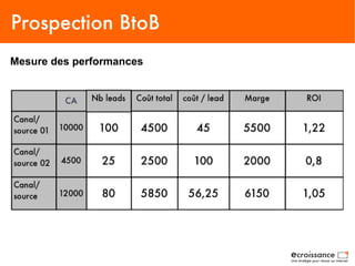 Prospection BtoB
Mesure des performances
 