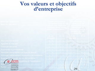 Vos valeurs et objectifs
d’entreprise
Grille de travail
Objectifs de l’entreprise
Nom de l’entreprise :
Nom du décideur :

Quelle importance
accordez-vous à
chacun des objectifs
suivants dans votre
projet d’exportation?

Je ne
sais pas

0–5

Quel niveau de
partage et de
cohérence les
décideurs de
l’entreprise ont-ils à
propos de cet
objectif?
Je ne
sais pas

0-5

Accroître les ventes

(

)

(

)

(

)

(

)

Agrandir le marché

(

)

(

)

(

)

(

)

Diminuer les coûts

(

)

(

)

(

)

(

)

Augmenter la productivité

(

)

(

)

(

)

(

)

Diminuer vulnérabilité sur marché actuel

(

)

(

)

(

)

(

)

Diminuer vulnérabilité à fluctuation économique

(

)

(

)

(

)

(

)

Augmenter la durée de vie des produits

(

)

(

)

(

)

(

)

Augmenter les connaissances et l’expérience

(

)

(

)

(

)

(

)

Autre :

(

)

(

)

(

)

(

)

Autre :

(

)

(

)

(

)

(

)

29

 