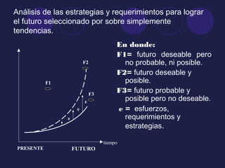 Análisis de las estrategias y requerimientos para lograr
el futuro seleccionado por sobre simplemente
tendencias.
En donde:
F1= futuro deseable pero
no probable, ni posible.
F2= futuro deseable y
posible.
F3= futuro probable y
posible pero no deseable.
e = esfuerzos,
requerimientos y
estrategias.
F1
F2
F3
e
e
e
PRESENTE FUTURO
tiempo
 