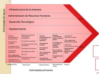 Infraestructura de la empresa
Administración de Recursos Humanos
Desarrollo Tecnológico
Abastecimiento
Sistemas
automatizados de
almacenamiento.
Tecnologías de
transporte.
Tecnologías para el
manejo de materiales
Tecnología de
preservación
TICs y Sistemas de
información de soporte
Tecnologías para la
realización de pruebas
Sistemas mecanizados
controlados por
computadora
Tecnología de materiales
Tecnología de herramientas
de máquinas
Tecnologías de empaques
Tecnologías de pruebas
TICs y SI
Tecnología de métodos de
mantenimiento
Sistemas
computarizados para
el manejo de
despachos
Tecnologías de
empaque
Tecnologías de
transporte
TICs y Sistemas de
Información de
soporte
Tecnologías de
manejo de materiales
Sistemas
computarizados
para el manejo de
pedidos
Tecnologías para
el manejo de
medios y
publicidad.
TICs y Sistemas
de Información de
soporte
Tecnologías audio
y video
Tecnología de
diagnóstico y pruebas
TICs y Sistemas de
Información de soporte
Sistemas de
mantenimiento de equipo
Sistemas para la
gestión de
relaciones con el
cliente.
Actividadesdeapoyo
Logística interna Operaciones Logística externa Mercadotecnia y
ventas
Servicio
Margen
Margen
Actividades primarias
 