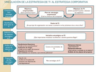 Comprensión
de la
estrategia
empresarial
Identificación
de la visión de
TI
Definición de
los objetivos
estratégicos
deTI
Análisis de la
cartera de
objetivos de
TI
Preparación
del Plan
estratégico
deTI
Objetivos
empresariales
¿Qué queremos hacer? Plan de estrategia
empresarial
¿Cuál es el futuro de la empresa?
Objetivos de TI
¿Cómo puedeTI ayudar a alcanzar
los objetivos?
Visión deTI
¿En qué tipo de organización nos vamos a convertir en los próximos tres a cinco años?
Iniciativa estratégica enTI
¿Qué importantes iniciativas nos llevaran a donde queremos llegar?
Rendimientos financieros
¿Cuáles son los costes/beneficios?
Evaluación de riesgos
¿Cuáles son los riesgos del proyecto?
Requisitos de recursos
¿Qué habilidades son necesarias y que carencias padecemos?
Hoja de ruta
¿Cuáles son los plazos del
proyecto y las relaciones de
interdependencia?
Plan estratégico de TI
Esfuerzos internos
¿Qué hacemos?
Esfuerzos externos
¿Qué vamos a contratar en el exterior?
Análisis de los plazos del proyecto
Cartera de actividades de
TI
VINCULACIÓN DE LA ESTRATEGIA DE TI AL ESTRATEGIA CORPORATIVA
 