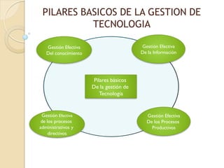 PILARES BASICOS DE LA GESTION DE
TECNOLOGIA
Pilares básicos
De la gestión de
Tecnología
Gestión Efectiva
Del conocimiento
Gestión Efectiva
De la Información
Gestión Efectiva
De los Procesos
Productivos
Gestión Efectiva
de los procesos
administrativos y
directivos
 
