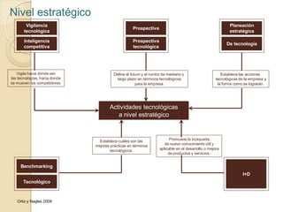 Actividades tecnológicas
a nivel estratégico
Vigilancia
tecnológica
Inteligencia
competitiva
Prospectiva
Prospectiva
tecnológica
Planeación
estratégica
De tecnología
Benchmarking
Tecnológico
I+D
Vigila hacia dónde van
las tecnologías, hacia donde
se mueven los competidores.
Define el futuro y el rumbo de mediano y
largo plazo en términos tecnológicos
para la empresa.
Establece las acciones
tecnológicas de la empresa y
la forma como se lograrán.
Establece cuáles son las
mejores prácticas en términos
tecnológicos.
Promueve la búsqueda
de nuevo conocimiento útil y
aplicable en el desarrollo o mejora
de productos y servicios.
Ortiz y Nagles 2006
Nivel estratégico
 