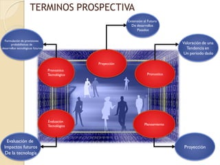 TERMINOS PROSPECTIVA
Pronostico
Tecnológico Pronostico
Planeamiento
Evaluación
Tecnológica
Proyección
Valoración de una
Tendencia en
Un periodo dado
Evaluación de
Impactos futuros
De la tecnología
Formulación de previsiones
probabilísticas de
desarrollos tecnológicos futuros
Proyección
Extensión al Futuro
De desarrollos
Pasados
 
