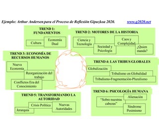 TREND 6: PSICOLOGÍA HUMANA
“Sobre nuestras
cabezas”
Síndrome
Pesimismo
Alienación
TREND 1:
FUNDAMENTOS
Cultura
Economía
Dual
TREND 2: MOTORES DE LA HISTORIA
Ciencia y
Tecnología
Sociedad y
Psicología
Caos y
Complejidad
¿Quien
manda?
TREND 3: ECONOMÍA DE
RECURSOS HUMANOS
Nueva
Economía
Reorganización del
trabajo
Conflictos Era del
Conocimiento
TREND 4: LAS TRIBUS GLOBALES
Globalización
Tribalismo en Globalidad
Tribalismo-Fragmentación-Pluralismo
Jerarquía
TREND 5: TRANSFORMANDO LA
AUTORIDAD
Crisis Política Nuevas
Autoridades
Ejemplo: Arthur Andersen para el Proceso de Reflexión Gipuzkoa 2020. www.g2020.net
 