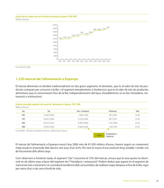 Evolució de les vendes netes de la indústria alimentària catalana 1996-2007
Milions d’euros

                                               20.000
                                                                                                                                                  18.110
                                               18.000                                                                                    17.143
                                                                                                                           16.828 16.869
                                               16.000                                           14.893            14.870
                                                                                                         14.150
                                               14.000                          13.344 13.235
                                                               12.108 11.919
                                               12.000 11.469

                                               10.000

                                                8.000

                                                6.000

                                                4.000

                                                2.000

                                                     0
                                                         1996 1997 1998 1999 2000 2001 2002 2003 2004 2005 2006 2007


Font: IDESCAT, 2007.




1.2 El mercat de l’alimentació a Espanya

El mercat alimentari es divideix tradicionalment en dos grans segments: el domèstic, que és el valor de tots els pro-
                                         i el segment extradomèstic o foodservice, que és el valor de tots els productes
alimentaris que es consumeixen fora de la llar, independentment del tipus d’establiments on es faci (hostaleria, res-



Evolució i principals segments del mercat de l’alimentació a Espanya: 1987-2006
Milions d’euros
        Any                             Llar                                            Host. i restauració                                           Institucions                   Total
       1987                        27.630 (78,36%)                                             6.840 (19,4%)                                          790 (2,24%)                   35.260
       1997                        36.620 (73,04%)                                       12.530 (24,99%)                                              990 (1,97%)                   50.140
       2002                        48.510 (73,22%.                                       16.490 (24,89%)                                             1.250 (1,89%)                  66.250
       2006                        59.360 (72,46%)                                       21.000 (25,63%)                                              1.560 (1,9%)                  81.920
Font: MARM – Ministerio de Medio Ambiente y Medio Rural y Marino.
                                                                                                                                                  Extradomèstic o
                                                                                                                                 27,5%            Foodservice




mitjà anual                                                                                        Per tant es tracta d’una evolució força estable i similar a la
de l’economia dels últims anys.


nuït en els últims anys a favor del segment de l’“Hostaleria i restauració”. Podem deduir que aquest és el segment de
mercat de més creixement i es constata la tendència dels consumidors de realitzar major despesa a fora de la llar, sigui
per raons d’oci o de canvi d’estil de vida.



                                                                                                                                                                     INTRODUCCIÓ AL SECTOR ALIMENTARI
 