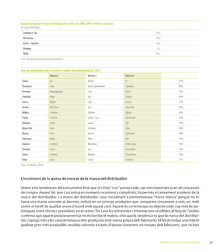 Quotes de mercat de la gran distribució (en valor) any 2006: TOP-4 retailers a Espanya
En percentatges
  Carrefour + Dia                                                                                       19,3
  Mercadona                                                                                             16,8
  Eroski + Caprabo                                                                                      12,8
  Alcampo                                                                                               5,6
  TOTAL                                                                                                 54,5
Font: Anuario de la Distribución de INDISA.



Grau de concentració dels tres primers retailers als països europeus. 2005
                             Número 1                         Número 2                   Número 3
 Suècia                      Ica                              Axfood                     Kf                                      91%
 Dinamarca                   Coop                             Dansk Supermarquet         Supergros                               86%
 Noruega                     Norgesgruppen                    Coop                       Hakon                                   83%
 Finlàndia                   Kesko                            Sok                        Tradeka                                 80%
 Suïssa                      Migros                           Coop                       Denner                                  77%
 Àustria                     Bml-Rewe                         Spar                       Hofer-Aldi                              68%
 Bèlgica                     Carrefour                        Delhaize                   Colruyt                                 68%
 França                      Carrefour                        Leclerc / Systu            Intermarche                             64%
 Holanda                     Ahold                            Laurus                     Tsm                                     59%
 Regne Unit                  Tesco                            Sainsbury                  Asda                                    58%
 Irlanda                     Tesco                            Dunnes                     Supervalue                              58%
 Alemanya                    Edeka                            Rewe                       Aldi                                    55%
 Espanya                     Carrefour                        Mercadona                  Eroski Group                            54%
 Portugal                    Sonae                            Jmr                        Intermarche                             47%
 Grècia                      Carrefour                        Alfabeta                   Slñavomotos                             38%
 Itàlia                      Coop                             Conad                      Carrefour                               27%
Font: AC Nielsen, 2005.




L’increment de la quota de mercat de la marca del distribuïdor




                                                                                                                                                   -

conﬁrma que aquest posicionament ja no és ben bé el mateix, sinó que la tendència és que la marca del distribuï-

qualitat-preu més assequible, assolida sobretot a través d’ajustar clarament els marges dels fabricants, que no han



                                                                                                               PRINCIPALS CANVIS AL SECTOR ALIMENTARI
 
