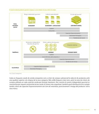 El canal de venda de productes gourmet a Espanya. La seva evolució i els seus criteris de compra

                              Botiga independent gourment                 Cadenes especialitzades                            “El club del Gourmet”




        Comerç
      especialitzat                   DECREIXEMENT                        DECREIXEMENT + ESPECIALITZACIÓ                      LÍDER MERCAT ESPANYOL
        gourmet
                                                                                  Qualitat
                                                                                 Exclusivitat
                                                                                                                    Capacitat d’aprovisionament
                                                                                                                            Notorietat+Packaging
                                                                                                                                    Tendències de mercat


                                  Restaurants independents           Petites cadenes de restaurants
                                    mitja-alta, alta gamma
                                                                                                                        Empreses càtering




      Canal Horeca                                                              CREIXEMENT                               CREIXEMENT IMPORT:
                                                                                  Qualitat
                                                                   Servei (formats, plats preparats...)
                                                                                                          Capacitat d’aprovisionament
                                                                                                                     Tendències de mercat


                                                  Capacitat d’aprovisionament
     Gran distribució
                                          Notorietat+Packaging


Font: Cluster Development.


Cada un d’aquests canals de venda comparteix com a criteri de compra substancial la selecció de productes amb

                                                                                                            gourmet es
caracteritza per requerir exclusivitat al seu canal, el comerç més organitzat i també la gran distribució té en compte
també criteris de capacitat d’aprovisionament així com de notorietat, posicionament i imatge del producte i de la
seva marca.




                                                                                                                         L’ESTRATÈGIA DE PRODUCTES GOURMET A CATALUNYA   43
 