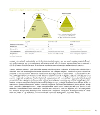 La segmentació estratègica de les empreses de productes gourmet a Catalunya

                                  +                                                                                                                 PRODUCTES GOURMET
                                                                             PRODUCTES
                                                                              GOURMET



                             Grau de posicionament
                                                                  MARQUES
                                                                  GRAN
                                                                  CONSUM


                                                                                                   MARCA DE                              En una mateixa categoria hi poden
                                                                                                DISTRIBUÏDOR                               caber productes molt diferents
                                  -
                                  –                                                                                                      (en canal, en preu, en exclusivitat...)


                                               Top gourmet                                                     Gourmet selecte local                                Gourmet de creixement
 Màrqueting + accions promoció !!!                                                                             !                                                    !!!
 Imatge de marca                               !!                                                              !                                                    !!!
 Sistema productiu                             Artesanal+Soﬁsticat (sovint escassetat de producte)             Artesanal                                            Industrialització de la producció
 Canal de comercialització                     Canal tradicional gourmet (retail i HORECA Op)                  Canal tradicional gourmet (retail i HORECA)          Canal tradicional gourmet + Gran distribució
 Principals mercats                            Presència a nivell global                                       Bàsicament a nivell català (sovint local)            Mercats català i espanyol + exportacions
Font: Cluster Development.


                                                                                                              -
cret, podem destacar una empresa belga de galetes anomenada Jules            que, aproﬁtant la seva presència a
                                                       una estratègia multicanal als diferents mercats.


combinar amb èxit diferents posicionaments als mercats. Per exemple, l’empresa comercialitza productes similars
                                                                gourmet o bé si està venent a la gran distribució. Pri-
mer, un fet aparentment tan elemental com la diferenciació en l’envasat i la imatge del producte, permet que el canal
gourmet
consumidor ﬁnal, i especialment el consumidor habitual gourmet, pugui considerar que pel fet d’estar a la gran distri-

                                                                       Jules               està comercialitzant actual-
ment a les millors botigues gourmet a escala internacional i al mateix temps està present a la gran distribució més
generalista i també internacional. Haver sabut combinar des d’un principi i amb èxit la presència al canal més genera-
lista al mercat d’origen amb el canal gourmet internacional, li ha permès treure proﬁt de les oportunitats de creixe-
ment i no perdre en cap moment el posicionament com a producte d’alta gamma ja assolit al mercat.




                                                                                                                                                                L’ESTRATÈGIA DE PRODUCTES GOURMET A CATALUNYA      45
 