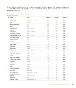 va lligada a la forta tradició a Espanya d’aquest tipus d’establiments, factor que pot incidir també en el creixement més
lent del canal organitzat.

Rànquing de la restauració organitzada a Espanya (2007)
Vendes en milions d’euros
 Núm. Empresa                                     Localitat                        Ocupació 2007             Vendes 2006             Vendes 2007
    1 MCDONALD’S ESPANYA (GRUP)                   MADRID                              18.700                   659,00                707,00 (1)
    2 TELE PIZZA (GRUP)                           SAN SEBASTIÁN DE LOS REYES (M)      30.000                   468,52                503,00 (1)
    3 AREAS                                       BARCELONA                           11.862                   394,56                438,66 (2)
    4 HEINEKEN ESPAÑA (TEMÀTICS)                  SEVILLA                              6.300                   375,00                400,00 (2)
    5 GRUPO VIPS                                  MADRID                              10.250                   285,00                360,00 (2)
    6 BURGER KING ESPANYA                         POZUELO DE ALARCÓN (M)               9.000                   285,00                329,00 (1)
    7 GRUPO ZENA                                  MADRID                               7.000                   250,00                290,00 (3)
    8 THE EAT OUT GROUP                           SANT CUGAT DEL VALLÈS (B)            4.900                   240,00                260,00 (1)
    9 EL CORTE INGLÉS (RESTAURACIÓ)               MADRID                               2.300                   205,00                220,00
   10 COMESS GROUP DE RESTAURACIÓN                POZUELO DE ALARCÓN (M)               3.500                     70,00               175,00 (1)
   11 YUM RESTAURANTE ESPAÑA                      MADRID                               5.000                   125,40                130,00 (1)
   12 RODILLA SANCHEZ (GRUP)                      MADRID                               3.425                     62,35               113,00 (1)
   13 AUTOGRILL                                   MADRID                               1.450                     95,20               100,03
   14 SELECT SERVICE PARTNER (SSP)                ARAVACA (M)                            950                     66,00                74,00
   15 GRUPO MALLORCA                              MADRID                               1.000                     65,50                66,00
   16 GRUPO PARADIS                               BARCELONA                            2.000                     65,00                65,00 (4)
   17 GRUPO MONCHO’S                              BARCELONA                            1.125                     60,00                62,00
   18 RESTAURANTE FOOD                            POZUELO DE ALARCÓN (M)                 650                        –                 62,00 (5)
   19 ESTABLIMENTS VIENA                          SABADELL (B)                         1.400                     49,41                60,50
   20 RESTALIA GRUP P NEORESTAURACIÓN             POZUELO DE ALARCÓN (M)               1.100                     50,00                60,00 (1)
   21 AN GRUP                                     BARCELONA                              650                     42,00                54,00
   22 GRUPO ARTURO CANTOBLANCO                    MADRID                               3.000                     42,00                48,00 (2)
   23 COMPAÑÍA DEL TRÓPICO CAFÉ Y TÉ              BARCELONA                              798                     32,50                46,00 (1)
   24 CADENA MENTA                                BARCELONA                              124                        –                 43,00 (2)
   25 GRUPO CACHEIRO 2000                         BARCELONA                              500                     33,00                40,00
   26 GRUPO FARGA                                 MONTGAT (B)                            600                     33,00                35,00 (1)
   27 ANDILANA                                    BARCELONA                              500                     30,00                35,00
   28 STARBUCKS COFFEE ESPAÑA                     MADRID                                 750                     33,00                35,00 (1)
   29 GRUPO JOSÉ LUIS                             ALCOBENDAS (M)                         550                     33,00                33,50
   30 IKEA IBÉRICA (IKEA FOOD)                    SAN SEBASTIÁN DE LOS REYES (M)         536                     25,00                33,42
   31 CIA. DALLAS RIB’S (TONY ROMA’S)             MADRID                                 640                     31,00                32,00
   32 RESTORALIA                                  ELDA-P.I. FINCA LACY (A)               700                     30,00                32,00 (1)
   33 IBERSOL ESPAÑA                              VIGO (B)                             1.600                     28,00                31,94 (6)
   34 DONER KEBAP ISTAMBUL                        CASARRUBIOS DEL MONTE (TO)             123                     29,00                31,00 (1)



                                                                                               L’ESTRATÈGIA DE SERVEI AL CANAL FOODSERVICE A CATALUNYA
 