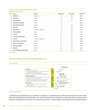 Rànquing de la restauració organitzada a Espanya (2007)
     Vendes en milions d’euros
      Núm. Empresa                                            Localitat                                                      Ocupació 2007                   Vendes 2006   Vendes 2007
        35 SAGARDOTEGI                                        BARCELONA                                                              415                        28,00      30,00
        36 HÄAGEN-DAZS                                        MADRID                                                                 190                        27,00      30,00 (1)
        37 CADENA HARD ROCK                                   MADRID                                                                 320                        25,33      28,05
        38 VILLAMEJOR RESTAURACIÓN                            MADRID                                                                 690                           –       28,00 (1)
        39 RE-IMAGINA RESTAURACIÓN                            SARAGOSSA                                                              300                        24,20      25,00 (1)
        40 GRUPO OTER                                         MADRID                                                                 300                        20,00      24,00 (1)
        41 PIZZA MARZANO                                      SANT BOI DEL LLOBREGAT (B)                                             450                        20,00      23,00
        42 GRUPO LA MAQUINA                                   MADRID                                                               220                          15,54      22,16 (1)
        43 CAFESOTRE                                          MADRID                                                               390                          26,60      21,60
        44 EL ASADOR DE ARANDA (GRUP)                         MADRID                                                               300                          20,00      21,00
        45 CAFE ROVI                                          SANT BOI DEL LLOBREGAT (B)                                           225                          19,00      20,00 (1)
        46 UNILEVER FOODS ESP (GELATERIES)                    BARCELONA                                                            430                          21,33      20,00 (1)
        47 JUNIO 1972 RESTAURACIÓN                            MÀLAGA                                                               250                          18,00      20,00 (1)
        48 CADENA PIZZA JARDÍN                                MADRID                                                               700                          18,00      19,00
        49 PANA-ROM                                           BARCELONA                                                            600                          17,50      18,00
        50 LA VACA ARGENTIINA (GRUPO ZELAND)                  MADRID                                                               340                          16,81      17,00
     Font: Hostelco.




     5.3.2 El canal de venda al segment foodservice

     El canal de venda

                                                                                                                                       Foodservice
                                         Cash&Carry                                                                              Restaurants
                                         - Per a foodservice independent.                                                        Bars
                                         - Especialment alimentació seca, compradors hi accedeixen          5%                   Hotels
                                           directament (atracció a través d’ofertes...).
                                         -Operadors C&C grans comptes de les empreses fabricants.                                Restauració
                                                                                                                                 independent
                                         Distribuïdors/Majoristes                                                                Cuines individuals
                                                                                                                                 d’escoles, empreses,
                                         - Altíssima atomització, dimensió reduïda a excepció de distrib.
                                                                                                                                 hospitals, residències...
                                           de begudes i producte fresc/congelat.                            80%
                                         - Especialització al canal foodservice (excepte els de recent
                                           incorporació per aproﬁtar el mercat en creixement).                                   Cadenes de restaurants
                                                                                                                                 Cadenes d’hotels
                                         Venda directa                                                                           Restauració organitzada
                                                                                                                   Venda         Restauració en ruta
                                         - Bàsicament foodservice organitzat, a través de grans                    directa
                                                                                                            15%
                                           operadors logístics.
                                         - Begudes, també foodservice independent (Coca Cola).                                   Col·lectivitats

                                                                                                                  Op. Logístic


     Font: Cluster Development.


                           foodservice a Catalunya i a Espanya es caracteritza per una altíssima atomització. Es tracta d’em-
                                                                                                                            -
     buïdores de foodservice                                                                                                -


60   ESTRATÈGIES DE CREIXEMENT A LA INDÚSTRIA ALIMENTÀRIA DE CATALUNYA: PRODUCTES GOURMET I SERVEI AL CANAL FOODSERVICE
 