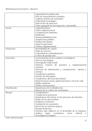 Metodología para hacer prospectiva.../ Quiroga D.


                                             Capacidad de producción.
                                             Plan de mejoramiento continúo.
                                             Logística interna de materiales.
                                             Capacidad tecnológica.
                                             Innovación de procesos.
                                             Valor agregado de investigación y desarrollo.
Social                                       Capital humano.
                                             Clima organizacional.
                                             Competencias laborales.
                                             Sindicatos.
                                             Responsabilidad social.
                                             Arquitectura jurídica.
                                             Producción limpia.
                                             Salud ocupacional.
                                             Cultura organizacional.
Financiero                                   Rentabilidad de capital.
                                             Flujo de efectivo
                                             Capacidad de endeudamiento.
                                             Costos de producción.
Generales                                    Conocimiento de los cambios tecnológicos.
                                             Nuevas tecnologías.
                                             Demografía empresarial.
                                             Normas, normas de patentes y reglamentación
                                             sanitaria.
                                             Sistemas de información y comunicación interna y
                                             externa.
                                             Condiciones políticas.
                                             Niveles de desempleo.
                                             Condiciones del mercado laboral.
                                             Infraestructura social, gubernamental y nivel de vida.
                                             Medio ambiente.
                                             Política internacional
Distribución                                 Importancia de la distribución.
                                             Manejo de la cadena de suministros.
Riesgo                                       Competidores.
                                             Competencia potencial.
                                             Importancia del cliente en los procesos de decisión.
                                             Poder de los proveedores.
                                             Productos sustitutos.
                                             Calidad de los materiales.
                                             Precio de las materias primas.
                                             Riesgo financiero.
                                             Factores que influyen en el desarrollo de la empresa:
                                             político    legal,   económico,    socio    cultural   y
                                             tecnológico/ecológico
Fuente: elaboración propia.
                                                                                                   33
 