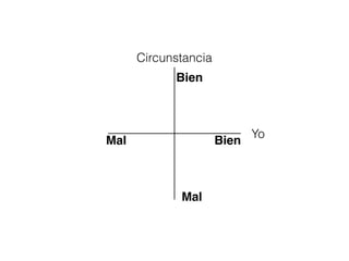 Yo
Circunstancia
BienMal
Bien
Mal
 