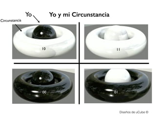 Yo y mi CircunstanciaYo
Circunstancia
10 11
00 01
Diseños de uCube ©
 
