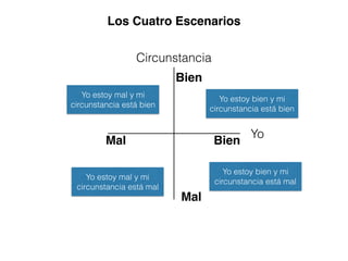 Yo
Circunstancia
BienMal
Bien
Mal
Yo estoy mal y mi
circunstancia está mal
Yo estoy bien y mi
circunstancia está bien
Yo estoy bien y mi
circunstancia está mal
Yo estoy mal y mi
circunstancia está bien
Los Cuatro Escenarios
 