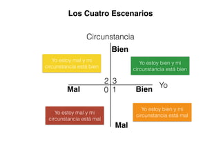Yo
Circunstancia
BienMal
Bien
Mal
Yo estoy mal y mi
circunstancia está mal
Yo estoy bien y mi
circunstancia está bien
Yo estoy bien y mi
circunstancia está mal
Yo estoy mal y mi
circunstancia está bien
Los Cuatro Escenarios
0
32
1
 