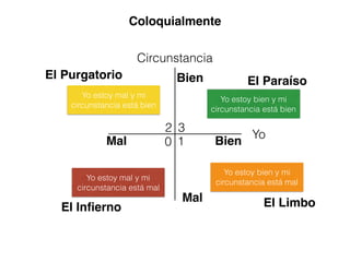 Yo
Circunstancia
BienMal
Bien
Mal
Yo estoy mal y mi
circunstancia está mal
Yo estoy bien y mi
circunstancia está bien
Yo estoy bien y mi
circunstancia está mal
Yo estoy mal y mi
circunstancia está bien
Coloquialmente
0
32
1
El Paraíso
El Inﬁerno El Limbo
El Purgatorio
 