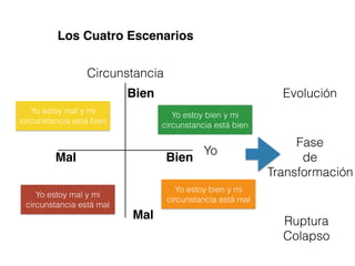 Yo
Circunstancia
BienMal
Bien
Mal
Yo estoy mal y mi
circunstancia está mal
Yo estoy bien y mi
circunstancia está bien
Yo estoy bien y mi
circunstancia está mal
Yo estoy mal y mi
circunstancia está bien
Los Cuatro Escenarios
Fase
de
Transformación
Ruptura
Colapso
Evolución
 