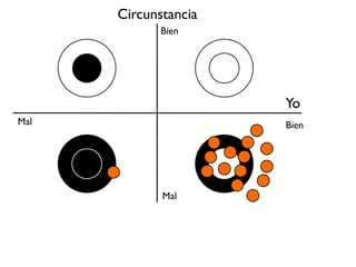 Yo
Circunstancia
BienMal
Bien
Mal
 